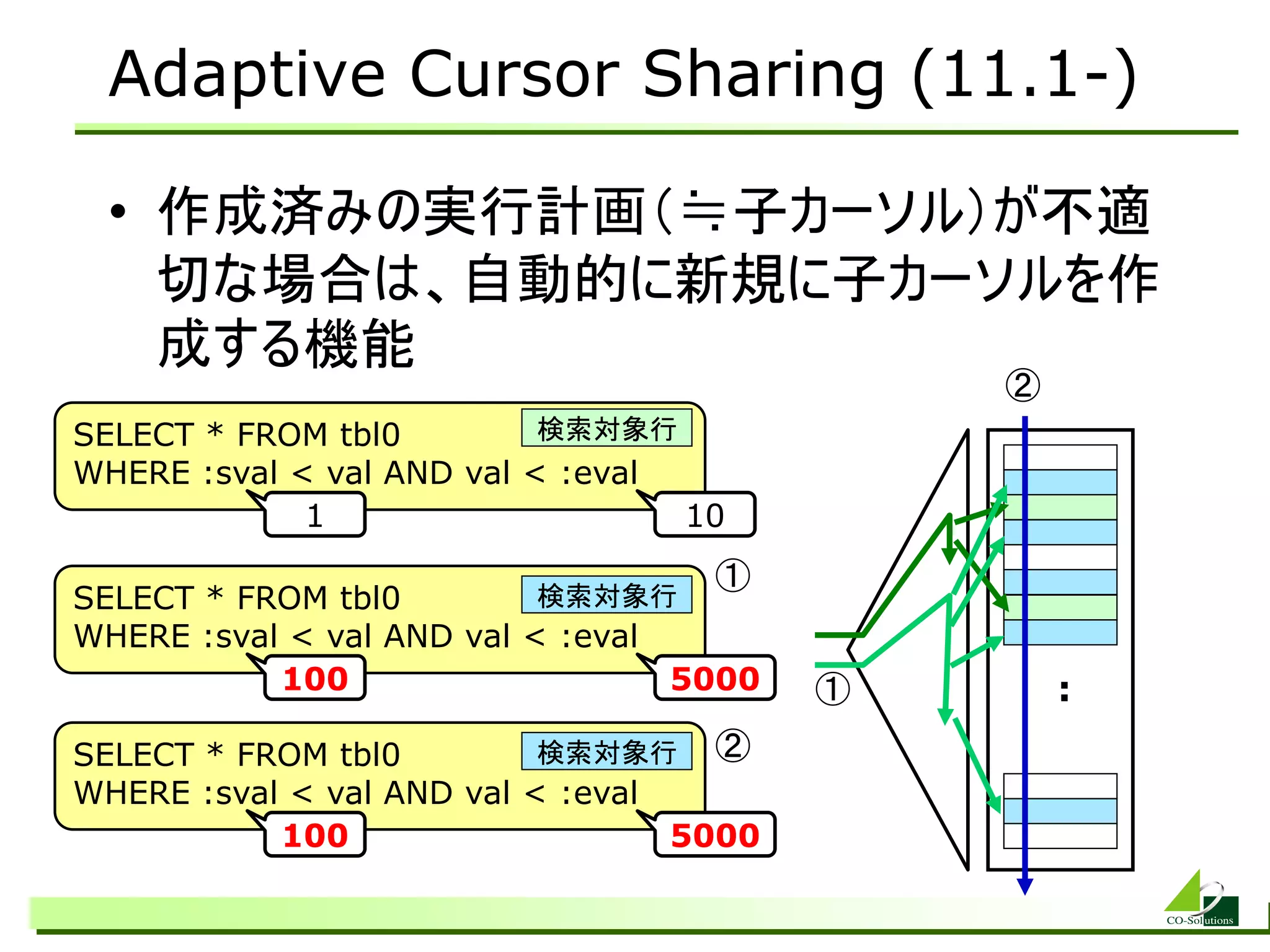 Adaptive Cursor Sharing (11.1-)

 • 作成済みの実行計画（≒子カーソル）が不適
   切な場合は、自動的に新規に子カーソルを作
   成する機能
                                             ②
SELECT * FROM tbl0         検索対象行
WHERE :sval &lt; val AND val &lt; :eval
             1                    10
                                   ①
SELECT * FROM tbl0         検索対象行
WHERE :sval &lt; val AND val &lt; :eval
           100                    5000   ①       :
SELECT * FROM tbl0         検索対象行 ②
WHERE :sval &lt; val AND val &lt; :eval
           100                    5000
 