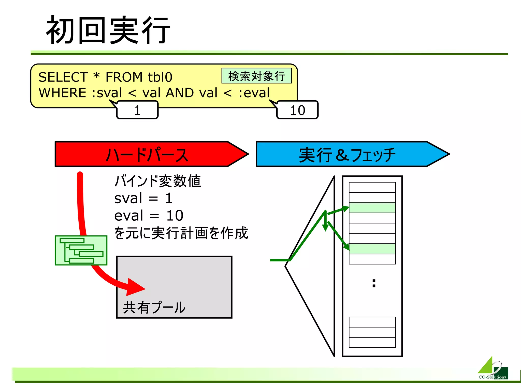 初回実行
SELECT * FROM tbl0         検索対象行
WHERE :sval &lt; val AND val &lt; :eval
             1                    10


        ハードパース                    実行＆フェッチ
          バインド変数値
          sval = 1
          eval = 10
          を元に実行計画を作成


                                       :
           共有プール
 