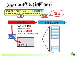(age-out後の)初回実行
SELECT * FROM tbl0         検索対象行
WHERE :sval < val AND val < :eval        注目
           100                    5000


        ハードパース                     実行＆フェッチ
           バインド変数値
           sval = 100
           eval = 5000
           を元に実行計画を作成


                                         :
           共有プール
 