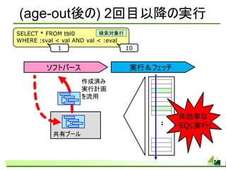 (age-out後の) 2回目以降の実行
SELECT * FROM tbl0         検索対象行
WHERE :sval < val AND val < :eval
             1                    10


         ソフトパース                   実行＆フェッチ
                    作成済み
                    実行計画
                    を流用


                                            非効率な
                                       :    SQL実行!
           共有プール
 