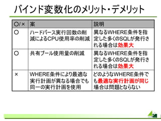 バインド変数化のメリット・デメリット
○/× 案             説明
○   ハードパース実行回数の削 異なるWHERE条件を指
    減によるCPU使用率の削減 定した多くのSQLが発行さ
                  れる場合は効果大
○   共有プール使用量の削減   異なるWHERE条件を指
                  定した多くのSQLが発行さ
                  れる場合は効果大
×   WHERE条件により最適な どのようなWHERE条件で
    実行計画が異なる場合でも も最適な実行計画が同じ
    同一の実行計画を使用    場合は問題とならない
 