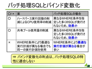 バッチ処理SQLとバインド変数化
○/× 案              バッチ処理SQLの場合
○    ハードパース実行回数の削 異なるWHERE条件を指
     減によるCPU使用率の削減 定した多くのSQLが発行さ
                   れないため、効果小
○    共有プール使用量の削減   異なるWHERE条件を指
                   定した多くのSQLが発行さ
                   れないため、効果小
×    WHERE条件により最適な WHERE条件により最適な
     実行計画が異なる場合でも 実行計画が異なる場合が
     同一の実行計画を使用    多い

    ⇒ バインド変数化の利点は、バッチ処理SQLの特
    性に適合しない
 
