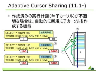Adaptive Cursor Sharing (11.1-)

 • 作成済みの実行計画（≒子カーソル）が不適
   切な場合は、自動的に新規に子カーソルを作
   成する機能
                                             ②
SELECT * FROM tbl0         検索対象行
WHERE :sval < val AND val < :eval
             1                    10
                                   ①
SELECT * FROM tbl0         検索対象行
WHERE :sval < val AND val < :eval
           100                    5000   ①       :
SELECT * FROM tbl0         検索対象行 ②
WHERE :sval < val AND val < :eval
           100                    5000
 