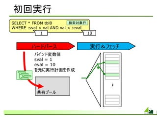 初回実行
SELECT * FROM tbl0         検索対象行
WHERE :sval < val AND val < :eval
             1                    10


        ハードパース                    実行＆フェッチ
          バインド変数値
          sval = 1
          eval = 10
          を元に実行計画を作成


                                       :
           共有プール
 