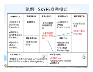 範例：SKYPE商業模式
 關鍵夥伴KP         關鍵活動KA     價值主張(VP)   顧客關係(CR)       顧客區隔(CS)


•付款提供者          軟體開發       •提供免費網     •大量客製化
                                                     •全球網路使
(Payment                   路與視訊通      (Mass
                                                     用者
Providers)                 話          Customized)
                                                     •想要打電話
•通路夥伴                      •低廉的通話                    的使用者
(Distribution              費用(打至電
Partners)       關鍵資源(KR)   話)           通路(CH)

•電信夥伴           •軟體開發者                •Skype.com
(Telco          •軟體                   •耳機夥伴
Partners)                             •(Headset
                                      Partnership)
成本結構(C$)                         營收模式(R$)

•軟體開發成本(Software Development)    •免費(Free)
•抱怨管理(Complaint Management)      •SkypeOut預付或訂閱
                                 •硬體銷售                          15
 