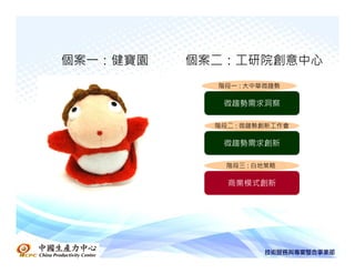 個案一：健寶園   個案二：工研院創意中心
            階段一 : 大中華微趨勢

             微趨勢需求洞察

            階段二 : 微趨勢創新工作會

             微趨勢需求創新

              階段三 : 白地策略

              商業模式創新
 
