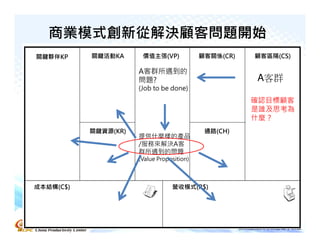 商業模式創新從解決顧客問題開始
關鍵夥伴KP     關鍵活動KA      價值主張(VP)             顧客關係(CR)   顧客區隔(CS)

                      A客群所遇到的
                      問題?                              A客群
                      (Job to be done)
                                                       確認目標顧客
                                                       是誰及思考為
                                                       什麼？
           關鍵資源(KR)                          通路(CH)
                      提供什麼樣的產品
                      /服務來解決A客
                      群所遇到的問題
                      (Value Proposition)



成本結構(C$)                          營收模式(R$)




                                                                  34
 