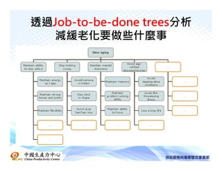 透過Job-to-be-done trees分析
  減緩老化要做些什麼事
 