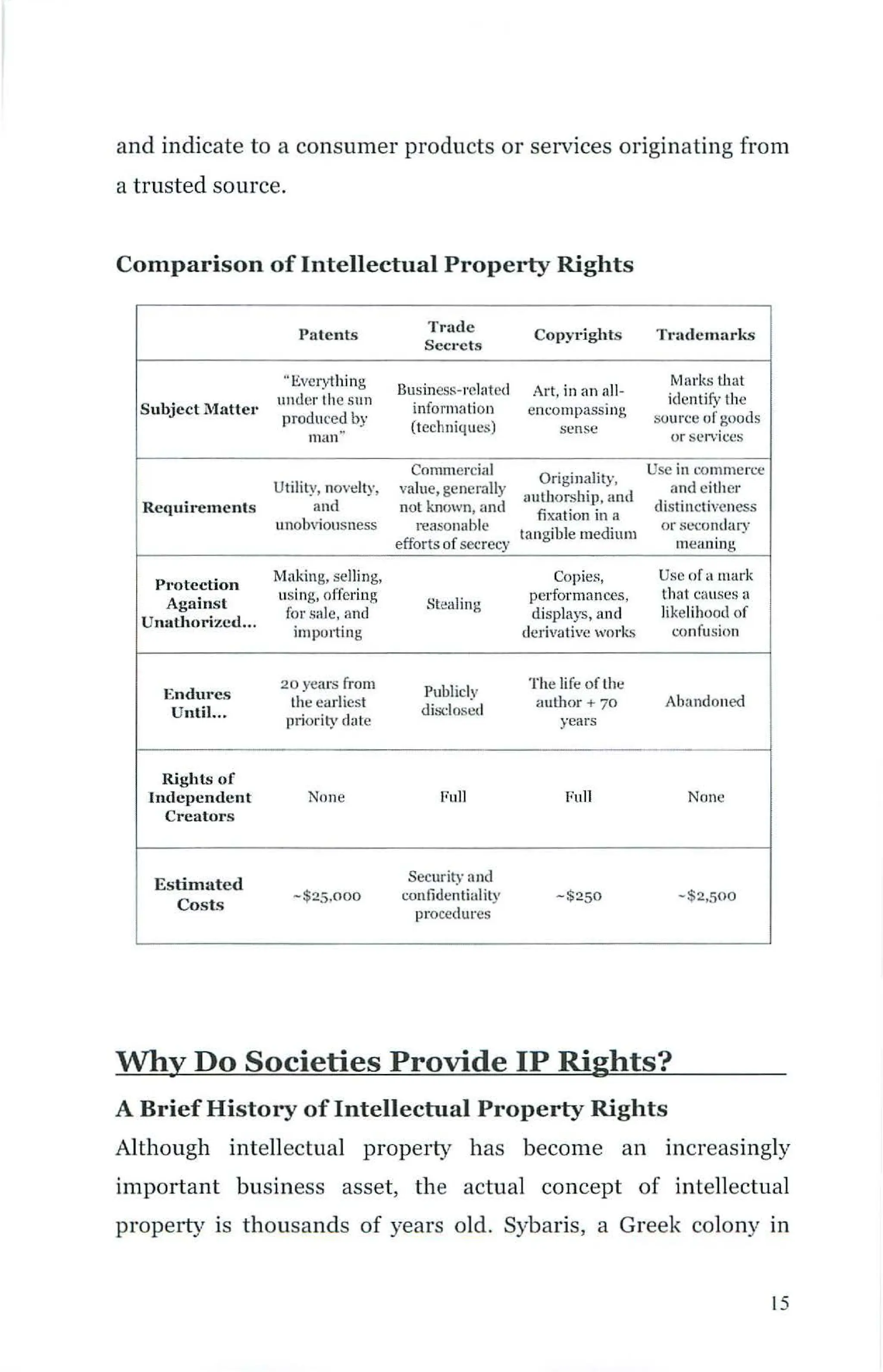 and indicate to a consumer products or services originating from
a trusted source.
Comparison of Intellectual Property Rights
Paten ts
Trade
Copyt·ights Tt·ade marks
Sec•·c ts
"Everything
Business-rclnted Art, in an all-
Marks that
Subject Matte•·
under the sun
information encompassing
idenUfy the
produced by
(techniques) sense
source of goods
man"' or sc1-viccs
Commercial Originality,
Use in commerce
Utility, novelty, value, generally
authorship, and
and either
Requirements and not known, and
fixation in a
distinctiveness
unob~ousness reasonable tangible medium
or sec01u.lary
efforts of secrecy meaning
Protection
Making, selling, Copies, Use ofa mark
Against
using, offering
Stealing
performances, that causes a
for sale, and d.isplays, and likelihood of
UnatltOrizcd...
importing derivative works confusion
EndUJ·es
20 years from
Publici)•
The life of tht!
Until•..
the eaJ·Iiest
disclosed author + 70 Abandoned
priority date years
Rights of
Independe n t None r un r ull None
Creators
Estimated
Security and
Cos ts
-$25,000 confidentiality -$250 -$2,500
procedures
Why Do Societies Provide IP Rights?
A BriefHistory of Intellectual Property Rights
Although intellectual property has become an increasingly
important business asset, the actual concept of intellectual
property is thousands of years old. Sybaris, a Greek colony in
15
 