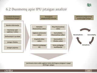 6.2 Duomenų apie IPU įstaigas analizė
Surenkami duomenys                                    Parengiami                    ...