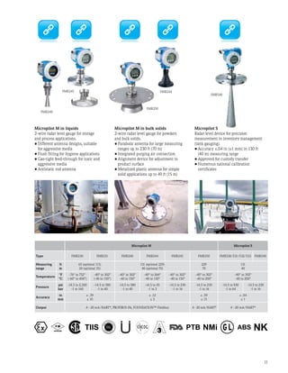 11
FMR240
FMR245
FMR540
Micropilot S
Radar level device for precision
measurement in inventory management
(tank gauging).
•	Accuracy ±.04 in (±1 mm) in 130 ft
(40 m) measuring range
•	Approved for custody transfer
•	Numerous national calibration
certificates
Micropilot M in bulk solids
2-wire radar level gauge for powders
and bulk solids.
•	Parabolic antenna for large measuring
ranges up to 230 ft (70 m)
•	Integrated purging air connection
•	Alignment device for adjustment to
product surface
•	Metalized plastic antenna for simple
solid applications up to 49 ft (15 m)
Micropilot M in liquids
2-wire radar level gauge for storage
and process applications.
•	Different antenna designs, suitable
for aggressive media
•	Flush fitting for hygiene applications
•	Gas-tight feed-through for toxic and
aggressive media
•	Antistatic rod antenna
Micropilot M Micropilot S
Type FMR230 FMR231 FMR240 FMR244 FMR245 FMR250 FMR530/531/532/533 FMR540
Measuring
range
ft
m
65 (optional 115)
20 (optional 35)
131 (optional 229)
40 (optional 70)
229
70
131
40
Temperature
°F
°C
-76° to 752°
(-60° to 400°)
-40° to 302°
(-40 to 150°)
-40° to 302°
-40 to 150°
-40° to 266°
-40 to 130°
-40° to 302°
-40 to 150°
-40° to 392°
-40 to 200°
-40° to 392°
-40 to 200°
Pressure
psi
bar
-14.5 to 2,320
-1 to 160
-14.5 to 580
-1 to 40
-14.5 to 580
-1 to 40
-14.5 to 45
-1 to 3
-14.5 to 230
-1 to 16
-14.5 to 230
-1 to 16
-14.5 to 930
-1 to 64
-14.5 to 230
-1 to 16
Accuracy
in
mm
± .39
± 10
± .12
± 3
± .59
± 15
± .04
± 1
Output 4 - 20 mA/HART®
, PROFIBUS-PA, Foundation™ Fieldbus 4 - 20 mA/HART®
4 - 20 mA/HART®
FMR244
FMR250
 