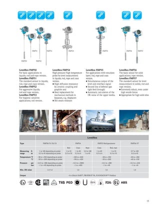 Levelflex FMP56
The basic sensor for solid
applications; rope version.
Levelflex FMP57
The standard sensor for level
measurement in solids; rod and
rope version.
•	Extremely robust, even under
high tensile forces
•	Appropriate for high solid silos
Levelflex FMP54
High pressure/high temperature
probe for level measurement
in liquids; rod, rope and coax
version.
•	High diffusion resistance
by ceramic coupling and
graphite seal
•	Ideal replacement for
mechanical methods in
bypasses, e.g. displacers
•	Hot steam resistant
Levelflex FMP50
For basic applications in
liquids; rod and rope version.
Levelflex FMP51
The standard sensor in liquids;
rod, rope and coax version.
Levelflex FMP52
For aggressive liquids;
rod and rope version.
Levelflex FMP53
For hygienic sensitive
applications; rod version.
FMP50
FMP54 FMP56
Levelflex FMP55
For applications with emulsion
layer; rod, rope and coax
version.
•	Simultaneous output of the
level and interface signal
•	Second line of defense (gas
tight feed through)
•	Automatic calculation of the
DK value of the upper media.
FMP55
FMP52
FMP51 FMP53 FMP57
Levelflex
Type FMP50/51/52/53 FMP54 FMP55 Multiparameter FMP56/57
Rod Coax Rope Coax Rod, rope
Measuring	 ft
range	 m
1 to 148 depending on probe
0.3 to 45 depending on probe
1 to 33
0.3 to 10
1 to 20
0.3 to 6
3.2 to 148
1 to 45
1 to 20
0.3 to 6
1 to 33
0.3 to 10
0.7 to 148
0.2 to 45
Temperature	°F
	 °C
–58 to +392 depending on probe
–50 to +200 depending on probe
–320 to +842
–196 to +450
–58 to +392
–50 to +200
–40 to +302
–40 to +150
Pressure 	 psi
	 bar
–14.5 to +580 depending on probe
–1 to +40 depending on probe
–14.5 to +5800
–1 to +400
–14.5 to +580
–1 to +40
–14.5 to +232
–1 to +16
Min. DK value 1.4/1.6 1.6 1.6 1.4
Output 4 to 20mA/HART®
, PROFIBUS®
PA, Foundation™ Fieldbus
13
 