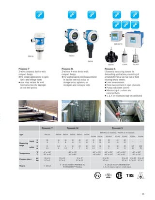 FMU43
FMU90/95
15
Prosonic T Prosonic M Prosonic S
Type FMU30 FMU40 FMU41 FMU42 FMU43 FMU44
FMU90 (1/2 channel) / FMU95 (5/10 channel)
FDU90 FDU91 FDU91F FDU92 FDU93 FDU95 FDU96
Measuring
range
liquid
ft
m
26
8
16
5
26
8
32
10
49
15
65
20
10
3
32
10
32
10
65
20
82
25
– –
solids
ft
m
11
3.5
6.5
2
11
3.5
16
5
23
7
32
10
3.9
1.2
16
5
16
5
32
10
49
15
147
45
230
70
Temperature
°F
°C
-4° to 140°
-20° to 60°
-40° to 176°
-40° to 80°
-40° to 176°
-40° to 80°
-40° to 221°
-40° to 105°
-40° to 203°
-40° to 95°
-40° to 302°
-40° to 150°
Pressure (abs.)
psi
bar
10 to 44
0.7 to 3
10 to 44
0.7 to 3
10 to 37
0.7 to 2.5
10 to 58
0.7 to 4
10 to 44
0.7 to 3
10 to 22
0.7 to 1.5
10 to 44
0.7 to 3
Output 4 - 20 mA
4 - 20 mA/HART®
, PROFIBUS-PA,
Foundation™ Fieldbus
4 - 20 mA/HART®
, PROFIBUS-DP
1, 3 or 6 relays or up to 4 switch inputs
Prosonic M
2-wire or 4-wire device with
compact design.
•	For sophisticated level measurement
in liquids and bulk solids in
storage tanks, agitators, on
stockpiles and conveyor belts
Prosonic T
2-wire ultrasonic device with
compact design.
•	For simple applications in open
tanks and storage tanks
•	As a relay variant for level
limit detection (for example:
at belt feed points)
FMU30
FMU41
Prosonic S
Ultrasonic measuring system for
demanding applications, consisting of
a transmitter (in a top-hat rail or field
housing) and a sensor.
•	Level measurement
•	Flow measurement in open channels
•	Pump and screen control
•	Monitoring of crushers and
conveyor belts
•	1, 2, 5 or 10 sensors may be connected
FDU93 FDU91 FDU91­F
 