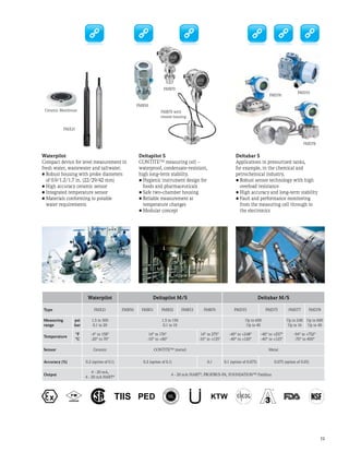 19
Waterpilot
Compact device for level measurement in
fresh water, wastewater and saltwater.
•	Robust housing with probe diameters
of 0.9/1.2/1.7 in. (22/29/42 mm)
•	High accuracy ceramic sensor
•	Integrated temperature sensor
•	Materials conforming to potable
water requirements
Deltapilot S
CONTITE™ measuring cell –
waterproof, condensate-resistant,
high long-term stability.
•	Hygienic instrument design for
foods and pharmaceuticals
•	Safe two-chamber housing
•	Reliable measurement at
temperature changes
•	Modular concept
Deltabar S
Applications in pressurized tanks,
for example, in the chemical and
petrochemical industry.
•	Robust sensor technology with high
overload resistance
•	High accuracy and long-term stability
•	Fault and performance monitoring
from the measuring cell through to
the electronics
FMX21
FMD76
FMD78
Ceramic Membrane
FMB70
FMB70 with
remote housing
Waterpilot Deltapilot M/S Deltabar M/S
Type FMX21 FMB50 FMB51 FMB52 FMB53 FMB70 PMD55 PMD75 FMD77 FMD78
Measuring
range
psi
bar
1.5 to 300
0.1 to 20
1.5 to 150
0.1 to 10
Up to 600
Up to 40
Up to 240
Up to 16
Up to 600
Up to 40
Temperature
°F
°C
-4° to 158°
-20° to 70°
14° to 176°
-10° to +80°
14° to 275°
-10° to +135°
-40° to +248°
-40° to +120°
-40° to +257°
-40° to +125°
-94° to +752°
-70° to 400°
Sensor Ceramic CONTITE™ (metal) Metal
Accuracy (%) 0.2 (option of 0.1) 0.2 (option of 0.1) 0.1 0.1 (option of 0.075) 0.075 (option of 0.05)
Output
4 - 20 mA,
4 - 20 mA HART® 4 - 20 mA/HART®
, PROFIBUS-PA, Foundation™ Fieldbus
FMB50
PMD55
 