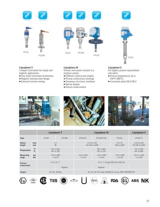 23
Liquiphant T Liquiphant M Liquiphant S
Type FTL20 FTL20H FTL50/51 FTL50H/51H FTL51C FTL70/71
Sensor
length
inch
mm
1.5
38
2.5/6 to 235
65/148 to 6,000
6 to 115
148 to 3,000
2.5/6 to 235
65/148 to 6,000
Temperature
°F
°C
-40° to 302°
-40° to 150°
-58° to 302°
-50° to 150°
-76° to 536°
-60° to 280°
Measuring
range
psi
bar
-14.5 to 580
-1 to 40
-14.5 to 928
-1 to 64
-14.5 to 928
-1 to 64
-14.5 to 580
-1 to 40
-14.5 to 1,450
-1 to 100
Process
connections
G ½”, ¾”, 1” G ¾”, 1”, Flange DIN/EN, ANSI, JIS
Hygienic Hygienic
Output AC, DC, ASi-Bus AC, DC, AC/DC relay, NAMUR, 8/16 mA, PFM, PROFIBUS-PA
Liquiphant M
Diverse instrument variants in a
modular system.
•	Different construction lengths
•	Process connections, housings
•	Numerous electronic interfaces
•	Special designs
•	Density measurement
Liquiphant S
For highest process requirements
and safety.
•	Process temperatures up to
536°F (280°C)
•	Functional safety SIL2/SIL3
Liquiphant T
Compact instrument for simple and
hygienic applications.
•	Very small instrument dimensions
•	Hygienic stainless steel design
•	External function testing
FTL50HFTL50
FTL51C
FTL70
FTL20
FTL20H
 