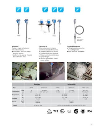 27
Soliphant T Soliphant M
Type FTM20 FTM21 (rod) FTM50 FTM51 (rod) FTM52 (cable)
Sensor length
inch
mm
10
250
20/40/60
500/1,000/1,500
5.7/8
145/200
12 to 160
300 to 4,000
30 to 800
750 to 20,000
Temperature
°F
°C
-40° to 302°
-40° to 150°
-60° to 536°
-50° to 280°
-40° to 176°
-40° to 80°
Pressure
psi
bar
-14.5 to 360
-1 to 25
-14.5 to 90
-1 to 6
-14.5 to 30
-1 to 2
Density
lbs/ft3
g/l
From 12.5
From 200
From 0.6
From 10
Output DC, AC/DC relay AC, DC, AC/DC relay, 8/16 mA, NAMUR, PFM, TIIS, NEPSI
Soliphant T
Compact single-rod sensor or
with tube extension.
•	No incorrect switching due to
jamming medium
•	Unaffected by external vibration
due to detached drive
Soliphant M
Diverse instrument variants
combined into a modular sytem.
•	Different construction lengths
•	Process connections, housings
•	Numerous electronic interfaces
•	Special designs
•	Optional polished and coated
sensor surface
Further applications
•	Filling nozzle disconnection
at a loading station
•	Solids detection underwater
FTM20
FTM52
FTM51
FTM50
with separate
electronics
FTM21
FTM50
 