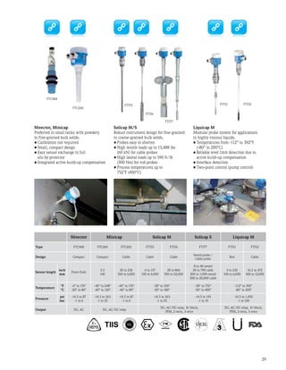 29
Liquicap M
Modular probe system for applications
in highly viscous liquids.
•	Temperatures from -112° to 392°F
(-80° to 200°C)
•	Reliable level limit detection due to
active build-up compensation
•	Interface detection
•	Two-point control (pump control)
Solicap M/S
Robust instrument design for fine-grained
to coarse-grained bulk solids.
•	Probes easy to shorten
•	High tensile loads up to 13,488 lbs
(60 kN) for cable probes
•	High lateral loads up to 590 ft/lb
(300 Nm) for rod probes
•	Process temperatures up to
752°F (400°C)
Nivector, Minicap
Preferred in small tanks with powdery
to fine-grained bulk solids.
•	Calibration not required
•	Small, compact design
•	Easy sensor exchange in full
silo by protector
•	Integrated active build-up compensation
Nivector Minicap Solicap M Solicap S Liquicap M
Type FTC968 FTC260 FTC262 FTI55 FTI56 FTI77 FTI51 FTI52
Design Compact Compact Cable Cable Cable
Sword probe /
Cable probe
Rod Cable
Sensor length
inch
mm
Front-flush
5.5
140
20 to 236
500 to 6,000
4 to 157
100 to 4,000
20 to 866
500 to 22,000
8 to 40 sword
20 to 790 cable
200 to 1,000 sword
500 to 20,000 cable
4 to 236
100 to 6,000
16.5 to 472
420 to 12,000
Temperature
°F
°C
-4° to 176°
-20° to 80°
-40° to 248°
-40° to 120°
-40° to 176°
-40° to 80°
-58° to 356°
-50° to 180°
-58° to 752°
-50° to 400°
-112° to 392°
-80° to 200°
Pressure
psi
bar
-14.5 to 87
-1 to 6
-14.5 to 363
-1 to 25
-14.5 to 87
-1 to 6
-14.5 to 363
-1 to 25
-14.5 to 145
-1 to 10
-14.5 to 1,450
-1 to 100
Output DC, AC DC, AC/DC relay
DC, AC/DC relay, 8/16mA,
PFM, 2-wire, 3-wire
DC, AC/DC relay, 8/16mA,
PFM, 2-wire, 3-wire
FTC260
FTC968
FTI56
FTI51 FTI52FTI55
FTI77
 