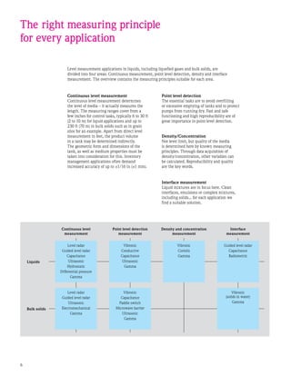 Continuous level
measurement
Point level detection
measurement
Vibronic
Conductive
Capacitance
Ultrasonic
Gamma
Vibronic
Capacitance
Paddle switch
Microwave barrier
Ultrasonic
Gamma
Level measurement applications in liquids, including liquefied gases and bulk solids, are
divided into four areas: Continuous measurement, point level detection, density and interface
measurement. The overview contains the measuring principles suitable for each area.
The right measuring principle
for every application
Point level detection
The essential tasks are to avoid overfilling
or excessive emptying of tanks and to protect
pumps from running dry. Fast and safe
functioning and high reproducibility are of
great importance in point level detection.
Liquids
Bulk solids
Density/Concentration
Not level limit, but quality of the media
is determined here by known measuring
principles. Through data acquisition of
density/concentration, other variables can
be calculated. Reproducibility and quality
are the key words.
Interface measurement
Liquid mixtures are in focus here. Clean
interfaces, emulsions or complex mixtures,
including solids... for each application we
find a suitable solution.
Continuous level measurement
Continuous level measurement determines
the level of media – it actually measures the
length. The measuring ranges cover from a
few inches for control tasks, typically 6 to 30 ft
(2 to 10 m) for liquid applications and up to
230 ft (70 m) in bulk solids such as in grain
silos for an example. Apart from direct level
measurement in feet, the product volume
in a tank may be determined indirectly.
The geometric form and dimensions of the
tank, as well as medium properties must be
taken into consideration for this. Inventory
management applications often demand
increased accuracy of up to ±1/16 in (±1 mm).
Density and concentration
measurement
Interface
measurement
Level radar
Guided level radar
Capacitance
Ultrasonic
Hydrostatic
Differential pressure
Gamma
Level radar
Guided level radar
Ultrasonic
Electromechanical
Gamma
Vibronic
Coriolis
Gamma
Guided level radar
Capacitance
Radiometric
Vibronic
(solids in water)
Gamma
 