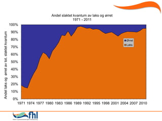 Andel slaktet kvantum av laks og ø
                                                                                1971 - 2011
                                              100%

                                              90%
Andel laks og ø av tot. slaktet kvantum




                                              80%                                                           Ørret
                                                                                                            Laks
                                              70%

                                              60%

                                              50%

                                              40%

                                              30%

                                              20%

                                              10%

                                               0%
                                                 1971 1974 1977 1980 1983 1986 1989 1992 1995 1998 2001 2004 2007 2010
 