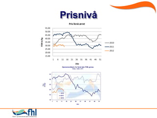 ʰԾå
                                      Pris fersk ø
            55.00
            50.00
            45.00


FOB kr/kg
            40.00
            35.00                                                            2010
            30.00
                                                                             2011
            25.00
                                                                             2012
            20.00
            15.00
                    1   6   11   16    21   26    31     36   41   46   51
                                            Uke
 