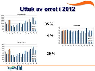 Uttak av ø i 2012
        Antall slaktet
2 000
1 800
1 600
1 400
1 200
1 000
  800
  600
                         2010
                         2011
                                35 %          Slaktevekt
                                       5,00
  400                    2012          4,50
  200
                                       4,00
    0
                                       3,50
                                       3,00

                                4%     2,50
                                       2,00                2010
                                       1,50                2011
                                       1,00                2012
                                       0,50
        Slaktevolum
                                       0,00
8 000
7 000
6 000
5 000
4 000
3 000
                         2010   39 %
                         2011
2 000
                         2012
1 000
   0
 