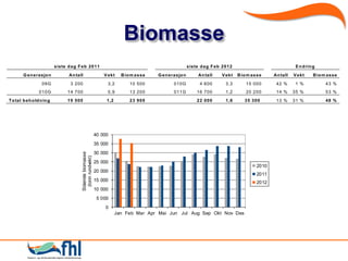 Biomasse
                          siste d ag F eb 2011                                                       siste d ag F eb 2012                             E n d rin g
        G en erasjo n           An tall                       V ekt    B io m asse   G en erasjo n        An tall   V ekt   B io m asse    An tall   V ekt      B io m asse
                  09G            3 200                         3,2        10 500            010G          4 600       3,3      15 000       42 %      1 %            43 %
                010G           14 700                          0,9        13 200            011G         16 700       1,2      20 200       14 %     35 %            53 %
To tal b eh o ld n in g        19 500                          1,2        23 900                         22 000       1,6      35 300       13 %     31 %            48 %




                                                          40 000
                                                          35 000
                                                          30 000
                                      Stående biomasse
                                        (tonn rundvekt)




                                                          25 000
                                                                                                                                    2010
                                                          20 000
                                                                                                                                    2011
                                                          15 000                                                                    2012
                                                          10 000
                                                           5 000
                                                              0
                                                                     Jan Feb Mar Apr Mai Jun Jul Aug Sep Okt Nov Des
 