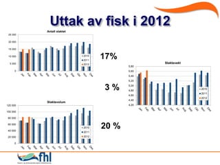 Uttak av fisk i 2012
          Antall slaktet
 25 000

 20 000

 15 000

 10 000                    2010
                           2011
                                  17%
  5 000                    2012                 Slaktevekt
                                         5,80
      0                                  5,60
                                         5,40
                                         5,20


                                  3%     5,00
                                         4,80
                                                             2010
                                                             2011
                                         4,60
                                                             2012
                                         4,40
          Slaktevolum
120 000                                  4,20

100 000

 80 000

 60 000

 40 000
                           2010   20 %
                           2011
 20 000                    2012

     0
 