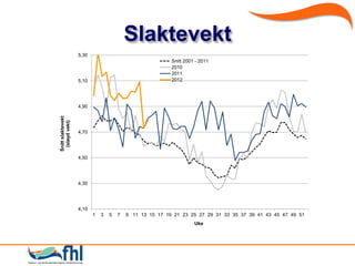 Slaktevekt
                   5,30
                                                          Snitt 2001 - 2011
                                                          2010
                                                          2011
                   5,10                                   2012




                   4,90
Snitt slaktevekt
 (sløyd vekt)




                   4,70




                   4,50




                   4,30




                   4,10
                          1   3   5   7   9 11 13 15 17 19 21 23 25 27 29 31 33 35 37 39 41 43 45 47 49 51
                                                                    Uke
 