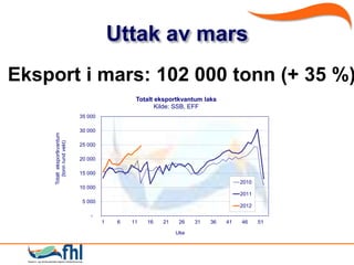 Uttak av mars
Eksport i mars: 102 000 tonn (+ 35 %)
                                                Totalt eksportkvantum laks
                                                       Kilde: SSB, EFF
                             35 000

                             30 000
     Totalt eksportkvantum
        (tonn rund vekt)




                             25 000

                             20 000

                             15 000
                                                                                   2010
                             10 000
                                                                                   2011
                              5 000
                                                                                   2012
                                 -
                                      1    6   11   16   21    26   31   36   41   46     51

                                                              Uke
 