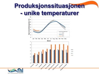Produksjonssituasjonen
  - unike temperaturer             16




    Gjennomsnittstemperatur (°C)
                                   14

                                   12

                                   10

                                    8

                                    6
                                                                                     Snitt 2007-2011
                                    4
                                                                                     2010
                                                                                     2011
                                    2
                                                                                     2012
                                    0
                                        Jan Feb Mar Apr Mai Jun   Jul   Aug Sep Okt Nov Des
                                                            Måned
                                   7


                                   6


                                   5
                                                                                                       2009
                                   4
                                                                                                       2010

                                                                                                       2011
                                   3
                                                                                                       2012

                                   2


                                   1


                                   0
 