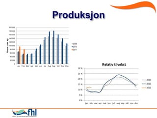 Produksjon
                    200 000

                    180 000

                    160 000

                    140 000
Fôrbruk (1000 kg)




                    120 000
                                                                                      2009
                    100 000
                                                                                      2010
                     80 000                                                           2011
                     60 000

                     40 000

                     20 000

                         0
                              Jan Feb Mar Apr   Mai Jun   Jul   Aug Sep Okt Nov Des
 