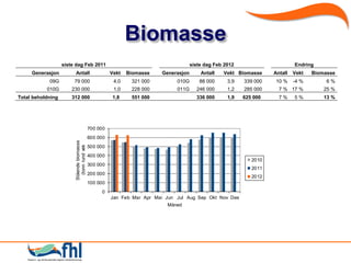Biomasse
                   siste dag Feb 2011                                               siste dag Feb 2012                      Endring
     Generasjon         Antall                       Vekt   Biomasse   Generasjon       Antall   Vekt Biomasse     Antall   Vekt   Biomasse
            09G         79 000                        4,0    321 000         010G      88 000      3,9   339 000    10 %    -4 %        6%
           010G        230 000                        1,0    228 000         011G     246 000      1,2   285 000     7 % 17 %          25 %
Total beholdning       312 000                       1,8     551 000                  336 000      1,9   625 000     7%     5%         13 %




                                           700 000
                                           600 000
                        Stående biomasse
                          (tonn rund vek




                                           500 000
                                           400 000
                                                                                                            2010
                                           300 000
                                                                                                            2011
                                           200 000
                                                                                                            2012
                                           100 000
                                                0
                                                     Jan Feb Mar Apr Mai Jun Jul Aug Sep Okt Nov Des
                                                                         Måned
 