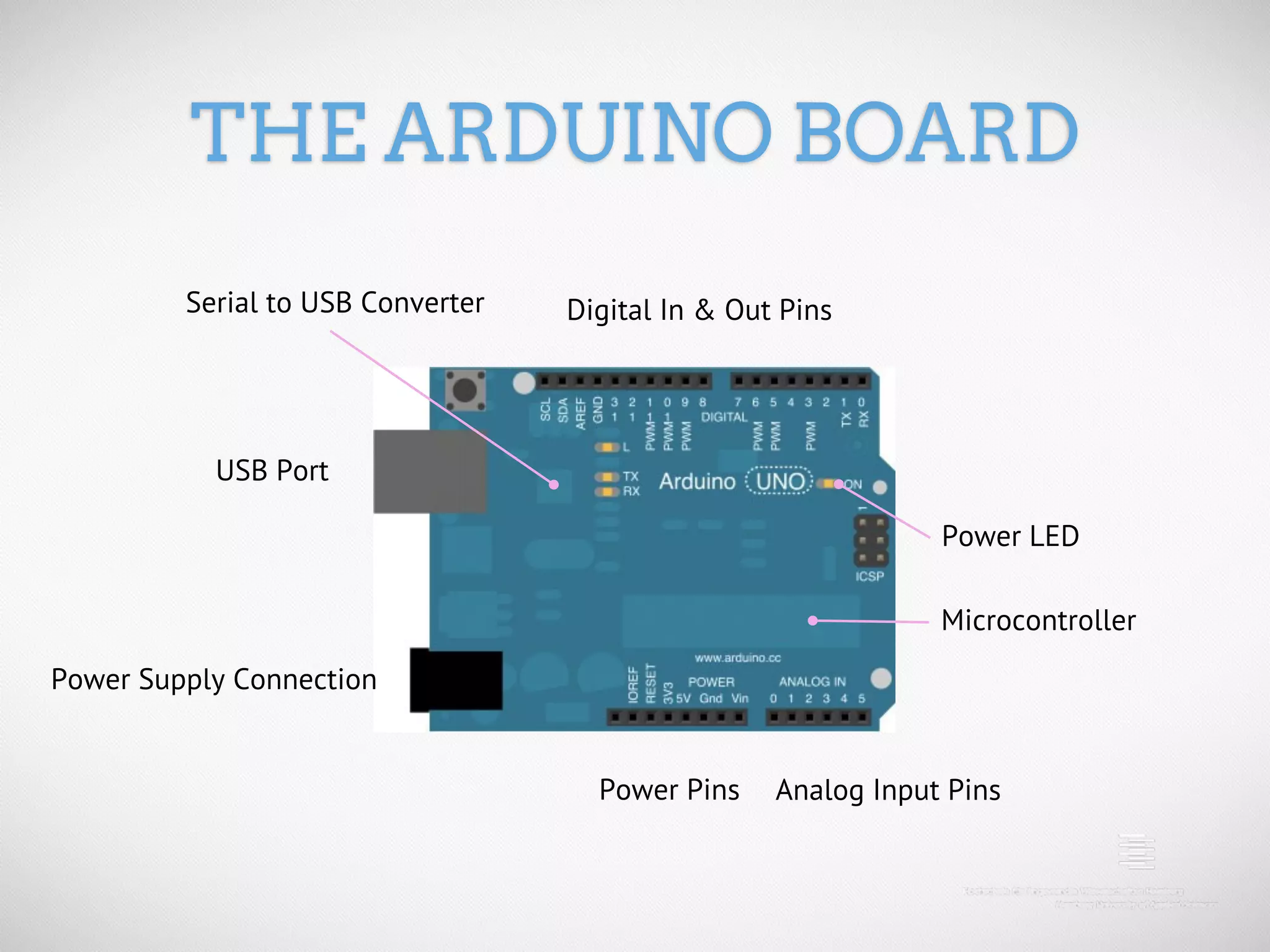 THE ARDUINO BOARD Serial to USB Converter Digital In & Out Pins USB Port Power LED Microcontroller Power Supply Connection Power Pins Analog Input Pins 