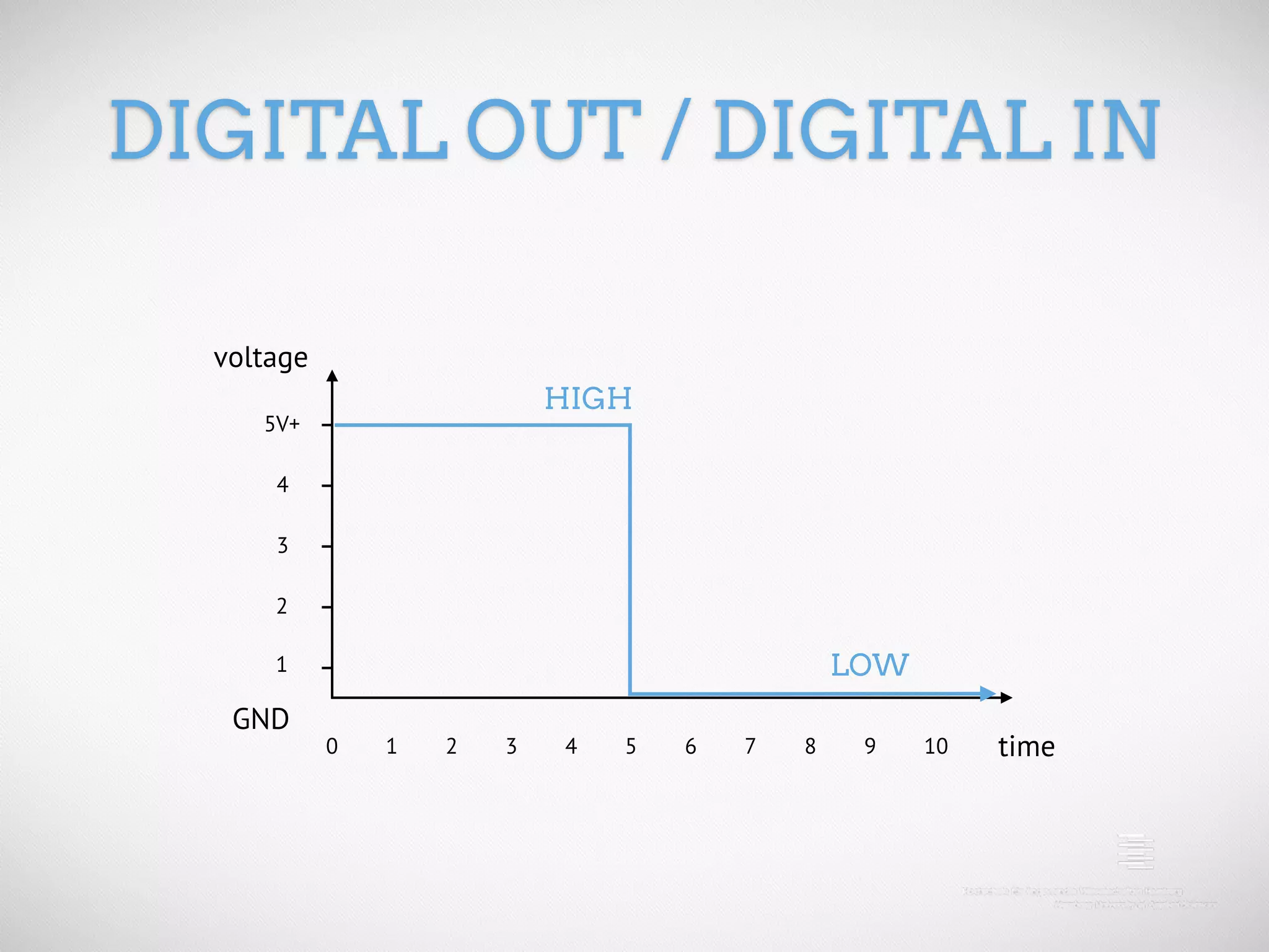DIGITAL OUT / DIGITAL IN voltage HIGH 5V+ 4 3 2 1 LOW GND 0 1 2 3 4 5 6 7 8 9 10 time 