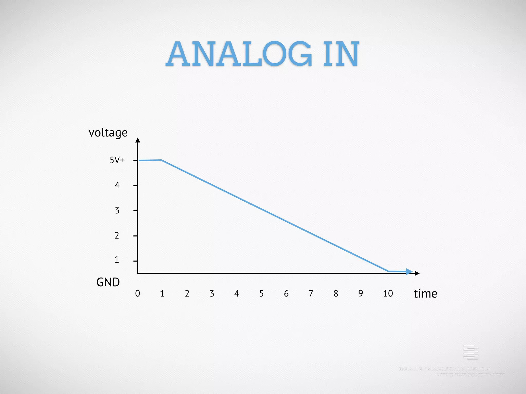 ANALOG IN voltage 5V+ 4 3 2 1 GND 0 1 2 3 4 5 6 7 8 9 10 time 