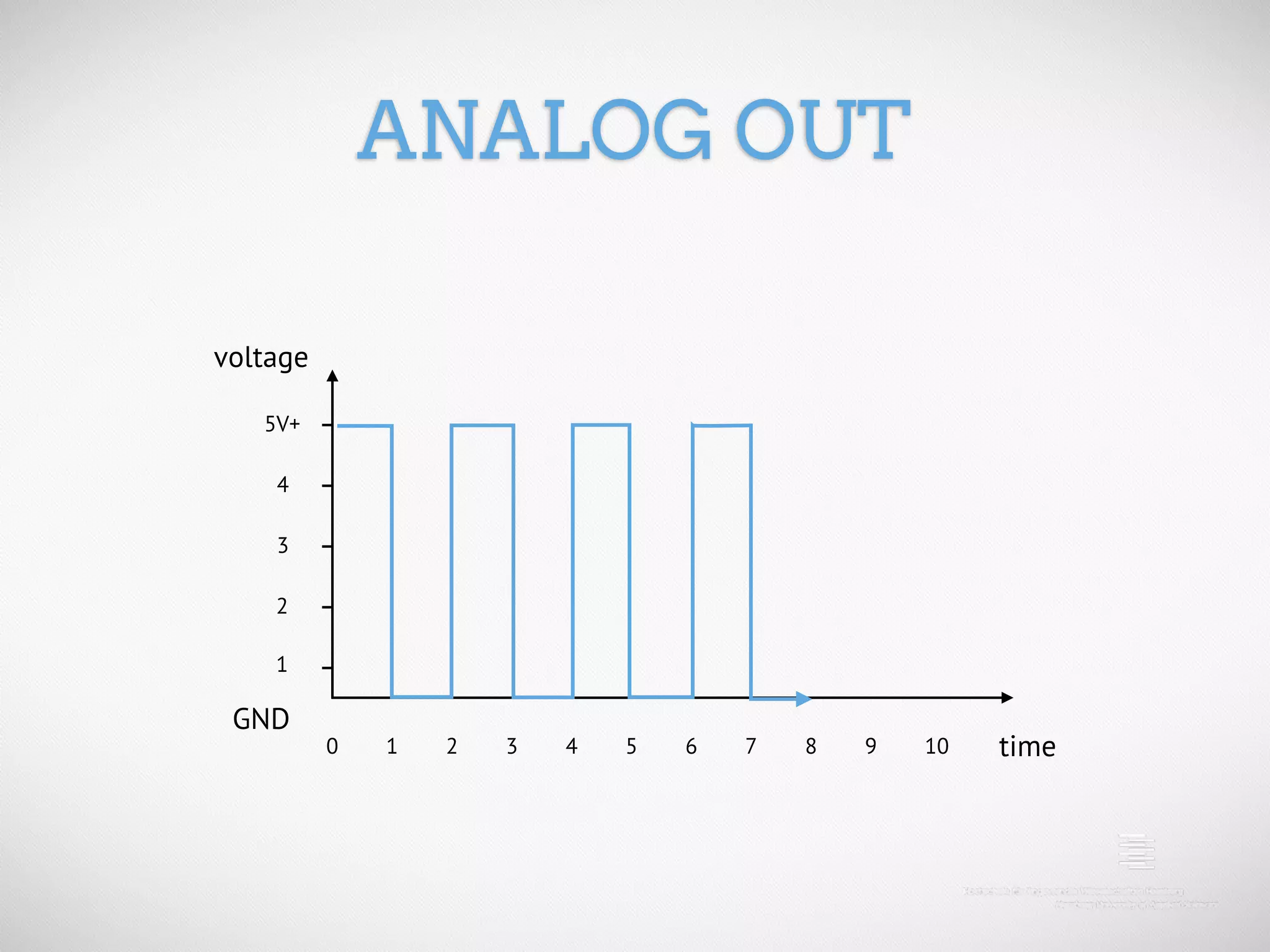 ANALOG OUT voltage 5V+ 4 3 2 1 GND 0 1 2 3 4 5 6 7 8 9 10 time 