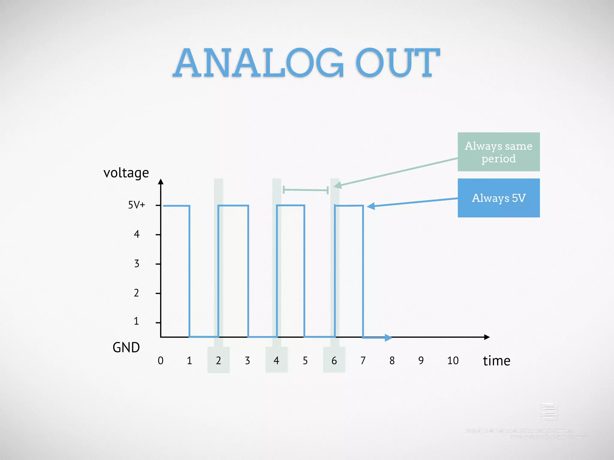 ANALOG OUT Always same period voltage Always 5V 5V+ 4 3 2 1 GND 0 1 2 3 4 5 6 7 8 9 10 time 