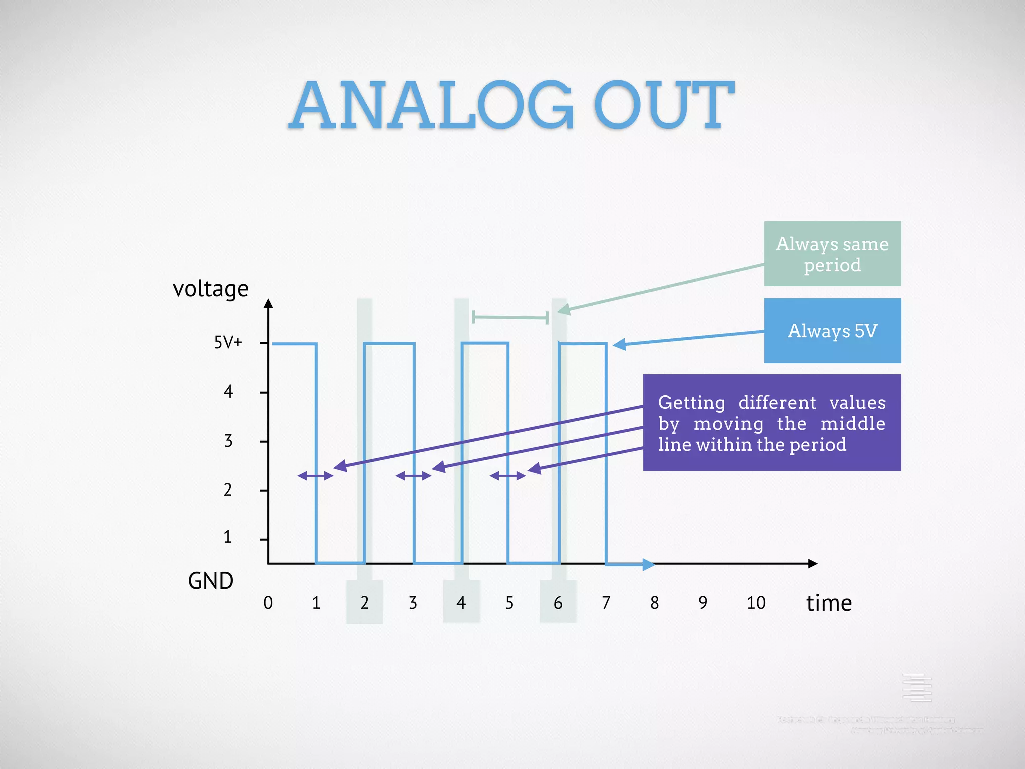 ANALOG OUT Always same period voltage Always 5V 5V+ 4 Getting different values by moving the middle 3 line within the period 2 1 GND 0 1 2 3 4 5 6 7 8 9 10 time 