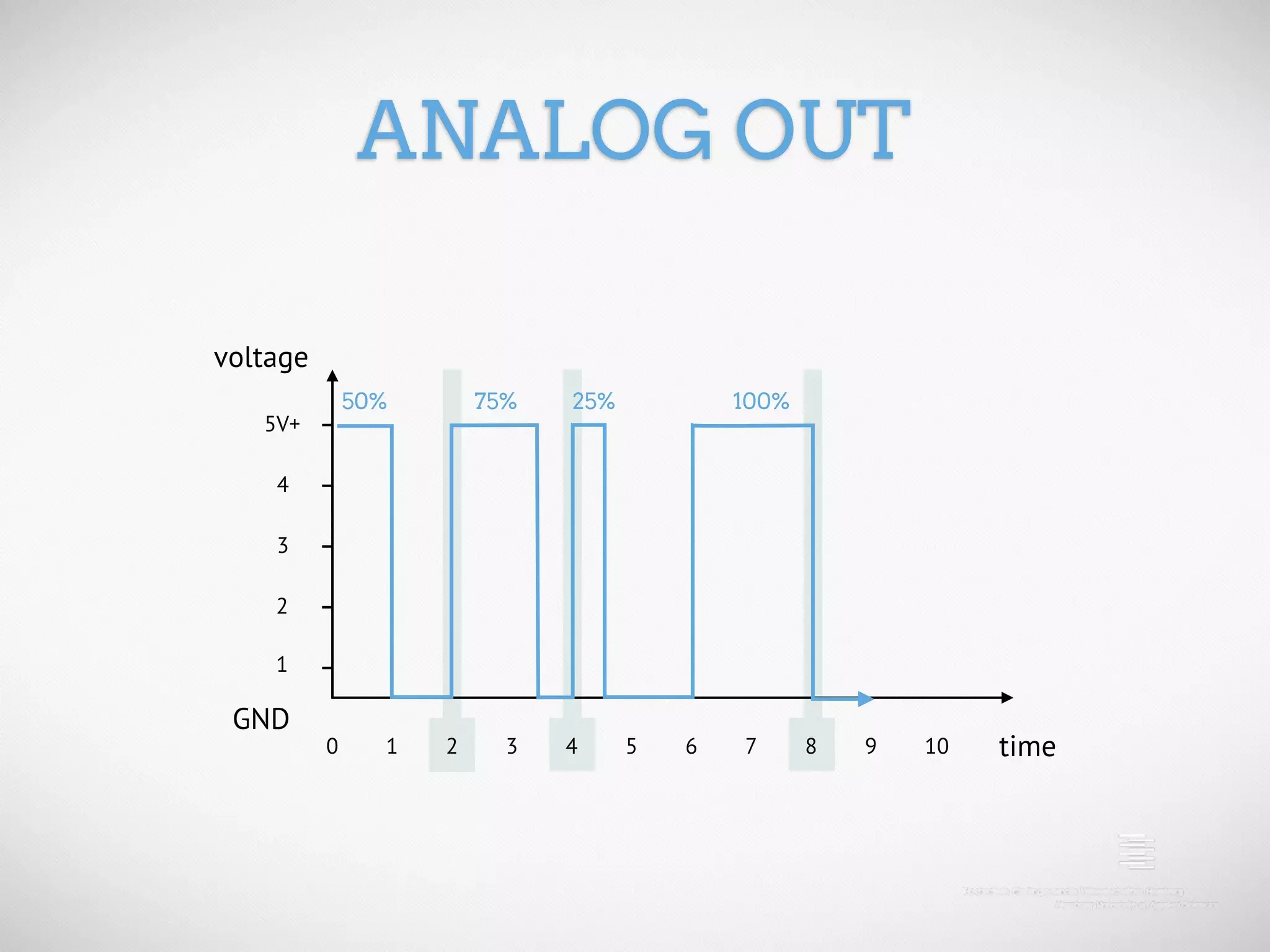 ANALOG OUT voltage 50% 75% 25% 100% 5V+ 4 3 2 1 GND 0 1 2 3 4 5 6 7 8 9 10 time 