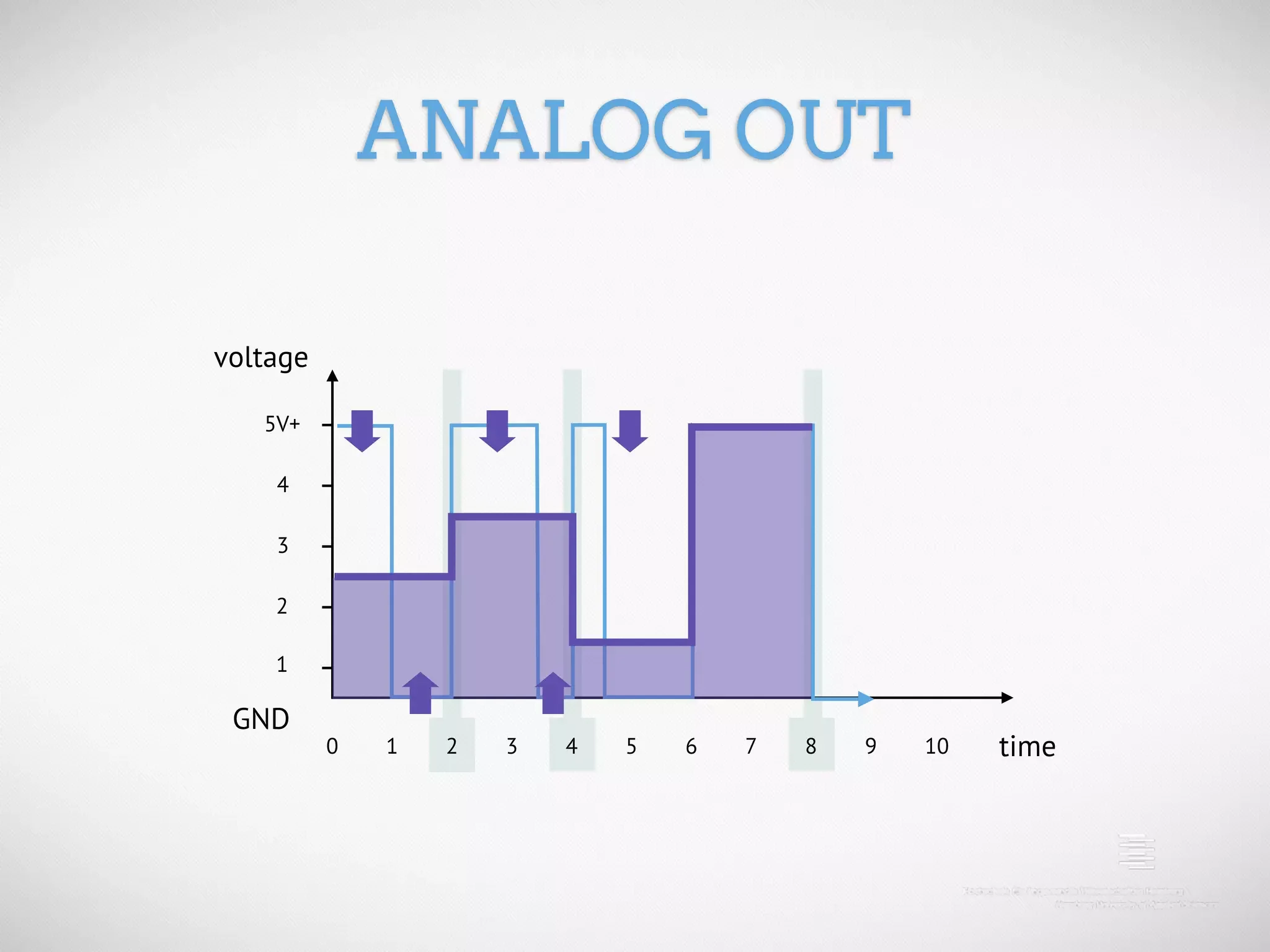 ANALOG OUT voltage 5V+ 4 3 2 1 GND 0 1 2 3 4 5 6 7 8 9 10 time 