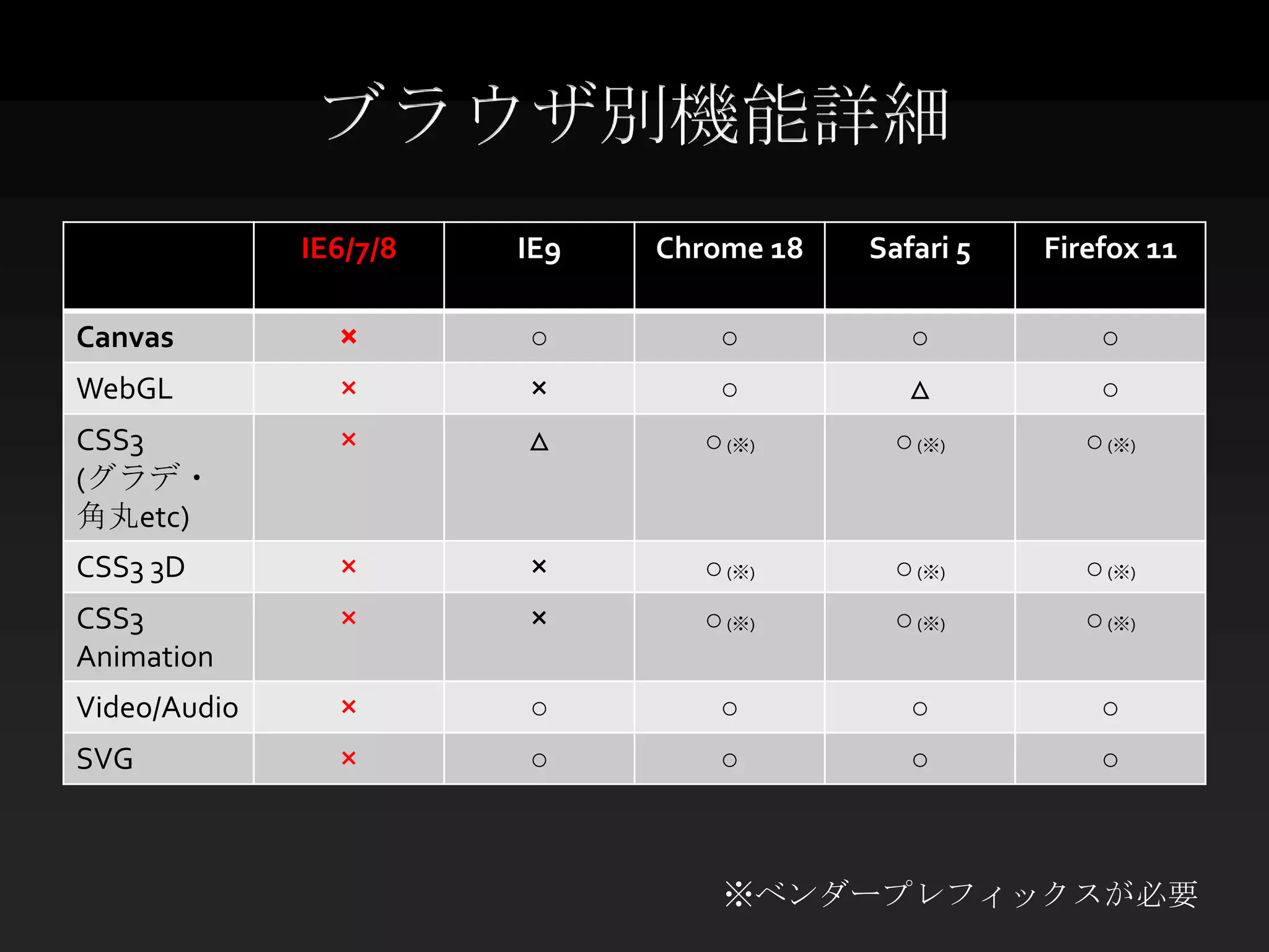 ブラウザ別機能詳細
              IE6/7/8   IE9   Chrome 18   Safari 5   Firefox 11

Canvas          ×       ○        ○           ○           ○
WebGL           ×       ×        ○           △           ○
CSS3            ×       △       ○ (※)       ○ (※)       ○ (※)
(グラデ・
角丸etc)
CSS3 3D         ×       ×       ○ (※)       ○ (※)       ○ (※)
CSS3            ×       ×       ○ (※)       ○ (※)       ○ (※)
Animation
Video/Audio     ×       ○        ○           ○           ○
SVG             ×       ○        ○           ○           ○



                                  ※ベンダープレフィックスが必要
 