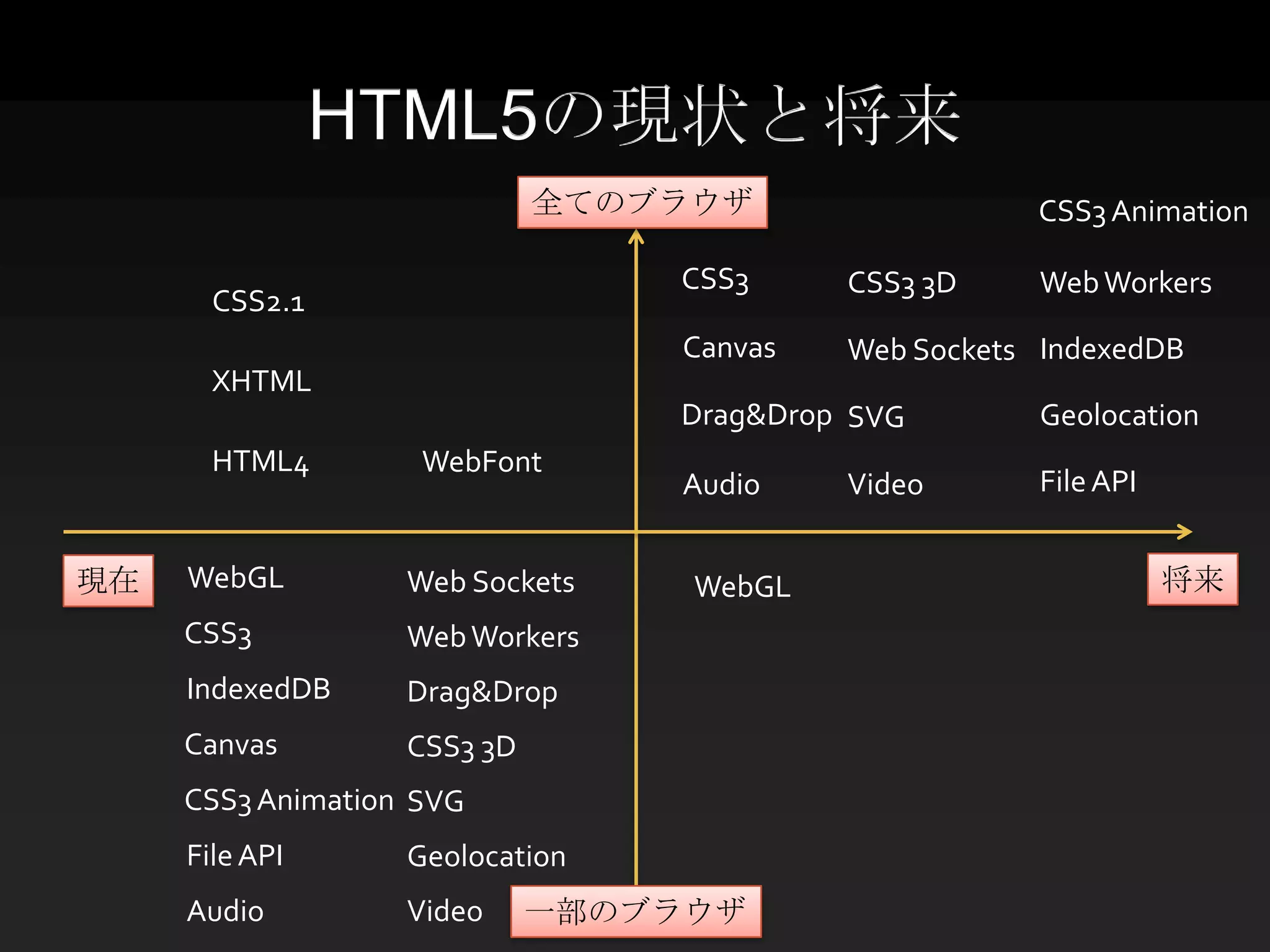 HTML5の現状と将来
                             全てのブラウザ                 CSS3 Animation

                                 CSS3     CSS3 3D    Web Workers
       CSS2.1
                                 Canvas   Web Sockets IndexedDB
       XHTML
                                 Drag&Drop SVG       Geolocation
       HTML4        WebFont
                                 Audio    Video      File API


現在   WebGL         Web Sockets    WebGL                         将来
     CSS3          Web Workers
     IndexedDB     Drag&Drop
     Canvas        CSS3 3D
     CSS3 Animation SVG
     File API      Geolocation
     Audio         Video     一部のブラウザ
 