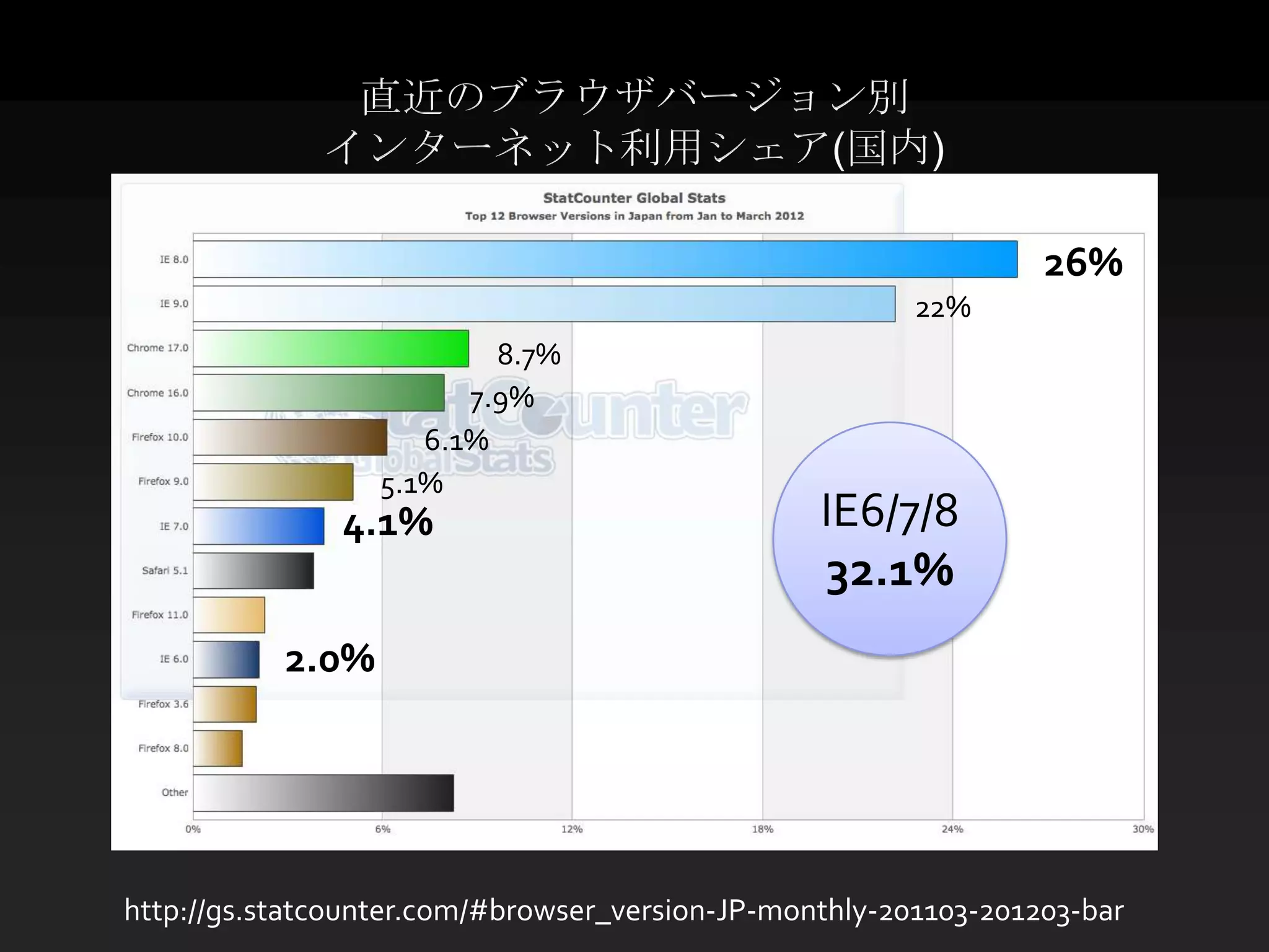 直近のブラウザバージョン別
              インターネット利用シェア(国内)

                                                                 26%
                                                        22%
                          8.7%
                        7.9%
                     6.1%
                  5.1%
               4.1%                              IE6/7/8
                                                 32.1%
           2.0%




http://gs.statcounter.com/#browser_version-JP-monthly-201103-201203-bar
 