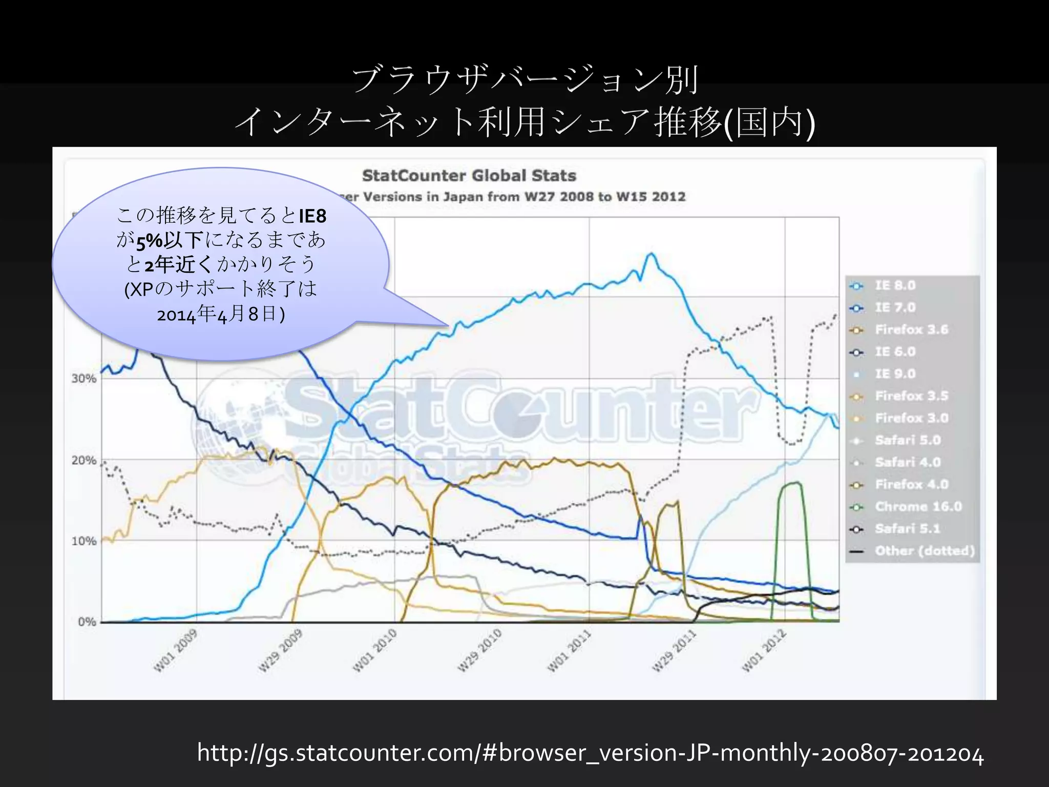 ブラウザバージョン別
        インターネット利用シェア推移(国内)

この推移を見てるとIE8
が5%以下になるまであ
と2年近くかかりそう
(XPのサポート終了は
   2014年4月8日)




     http://gs.statcounter.com/#browser_version-JP-monthly-200807-201204
 