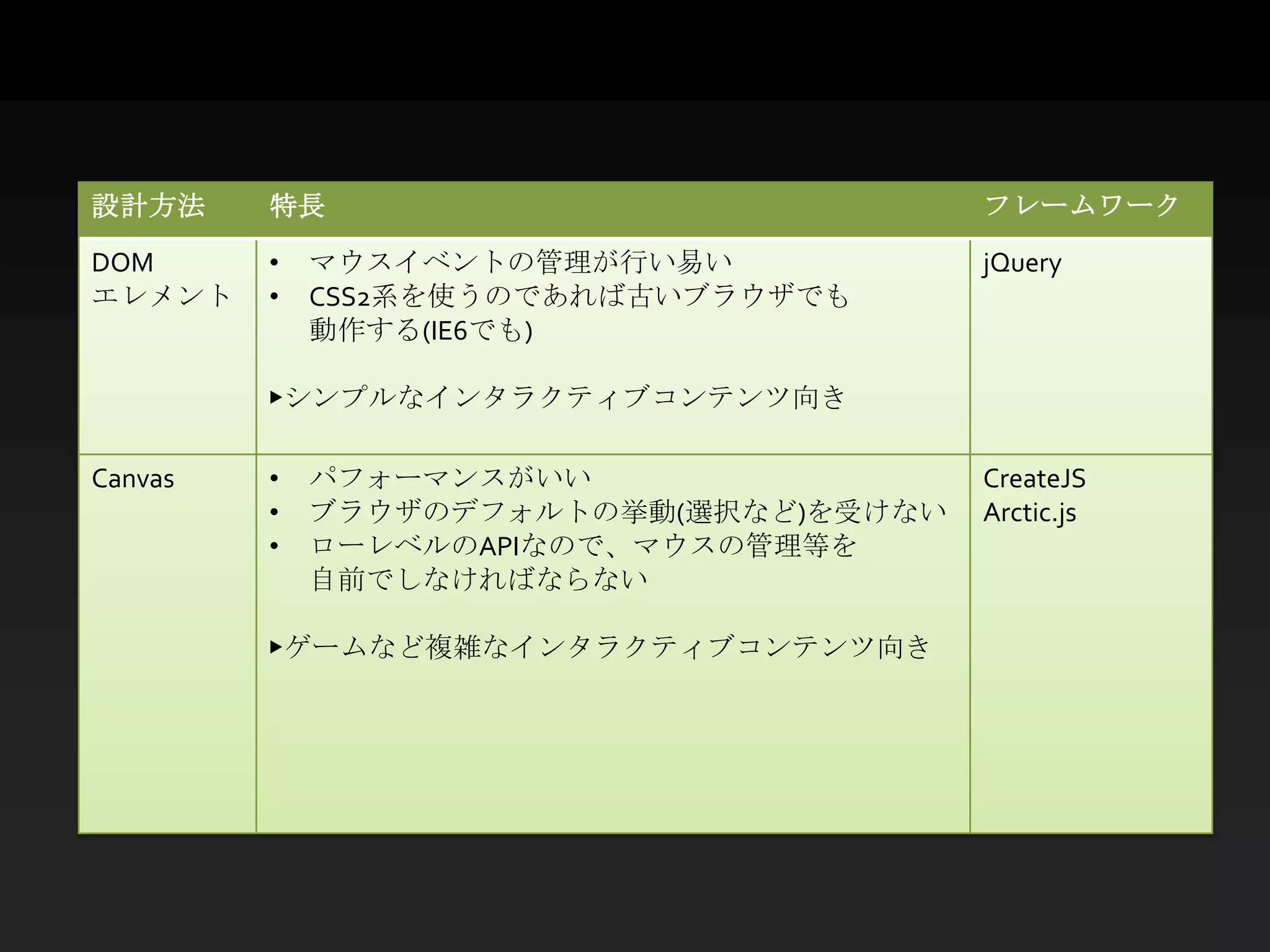 設計方法     特長                             フレームワーク
DOM      •   マウスイベントの管理が行い易い            jQuery
エレメント    •   CSS2系を使うのであれば古いブラウザでも
             動作する(IE6でも)

         ▶シンプルなインタラクティブコンテンツ向き

Canvas   •   パフォーマンスがいい                 CreateJS
         •   ブラウザのデフォルトの挙動(選択など)を受けない   Arctic.js
         •   ローレベルのAPIなので、マウスの管理等を
             自前でしなければならない

         ▶ゲームなど複雑なインタラクティブコンテンツ向き
 