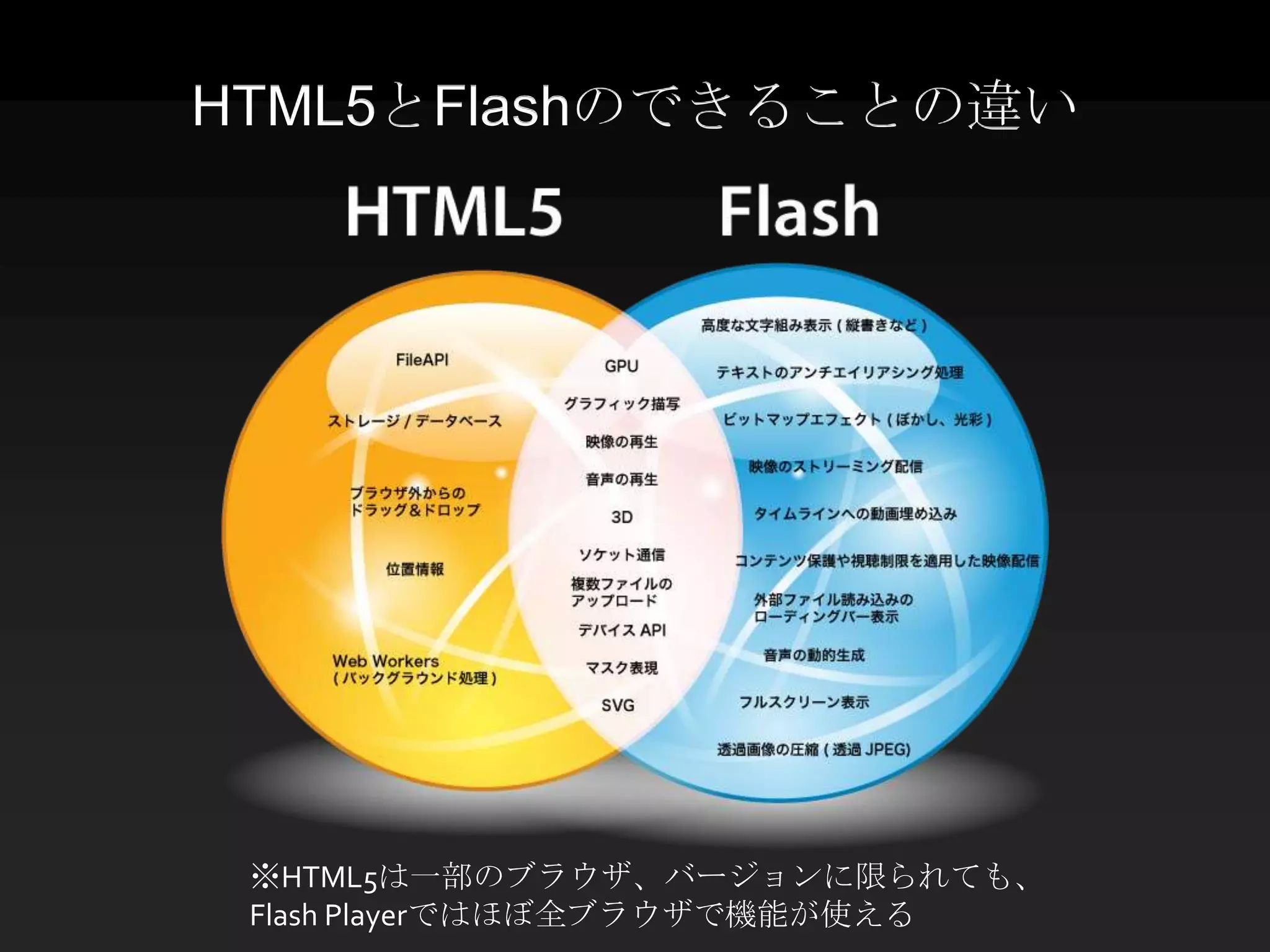HTML5とFlashのできることの違い




 ※HTML5は一部のブラウザ、バージョンに限られても、
 Flash Playerではほぼ全ブラウザで機能が使える
 