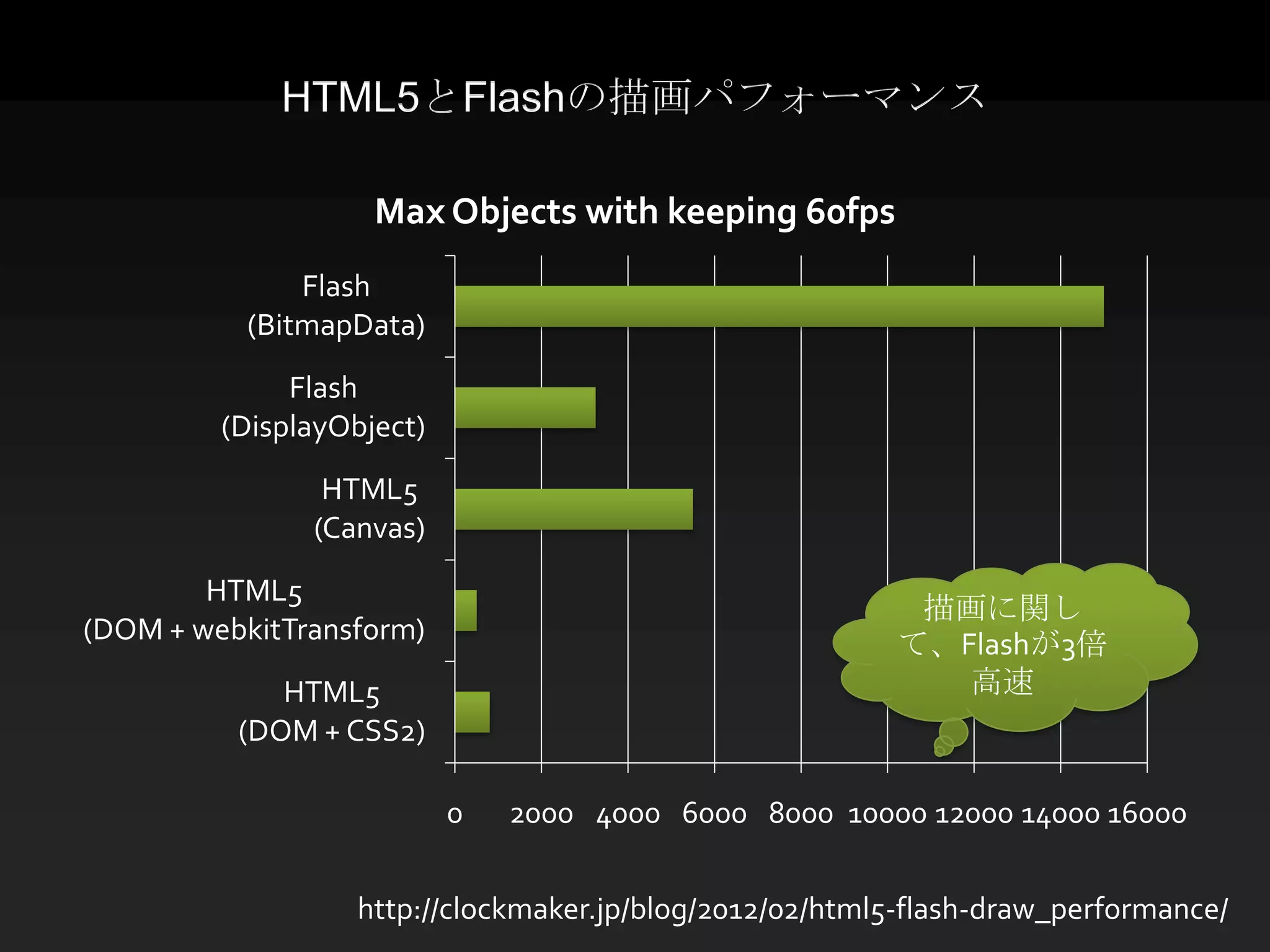 HTML5とFlashの描画パフォーマンス

                    Max Objects with keeping 60fps
               Flash
           (BitmapData)
              Flash
         (DisplayObject)
                HTML5
               (Canvas)
        HTML5
                                                          描画に関し
(DOM + webkitTransform)                                  て、Flashが3倍
             HTML5                                          高速
          (DOM + CSS2)

                           0   2000 4000 6000 8000 10000 12000 14000 16000


                  http://clockmaker.jp/blog/2012/02/html5-flash-draw_performance/
 