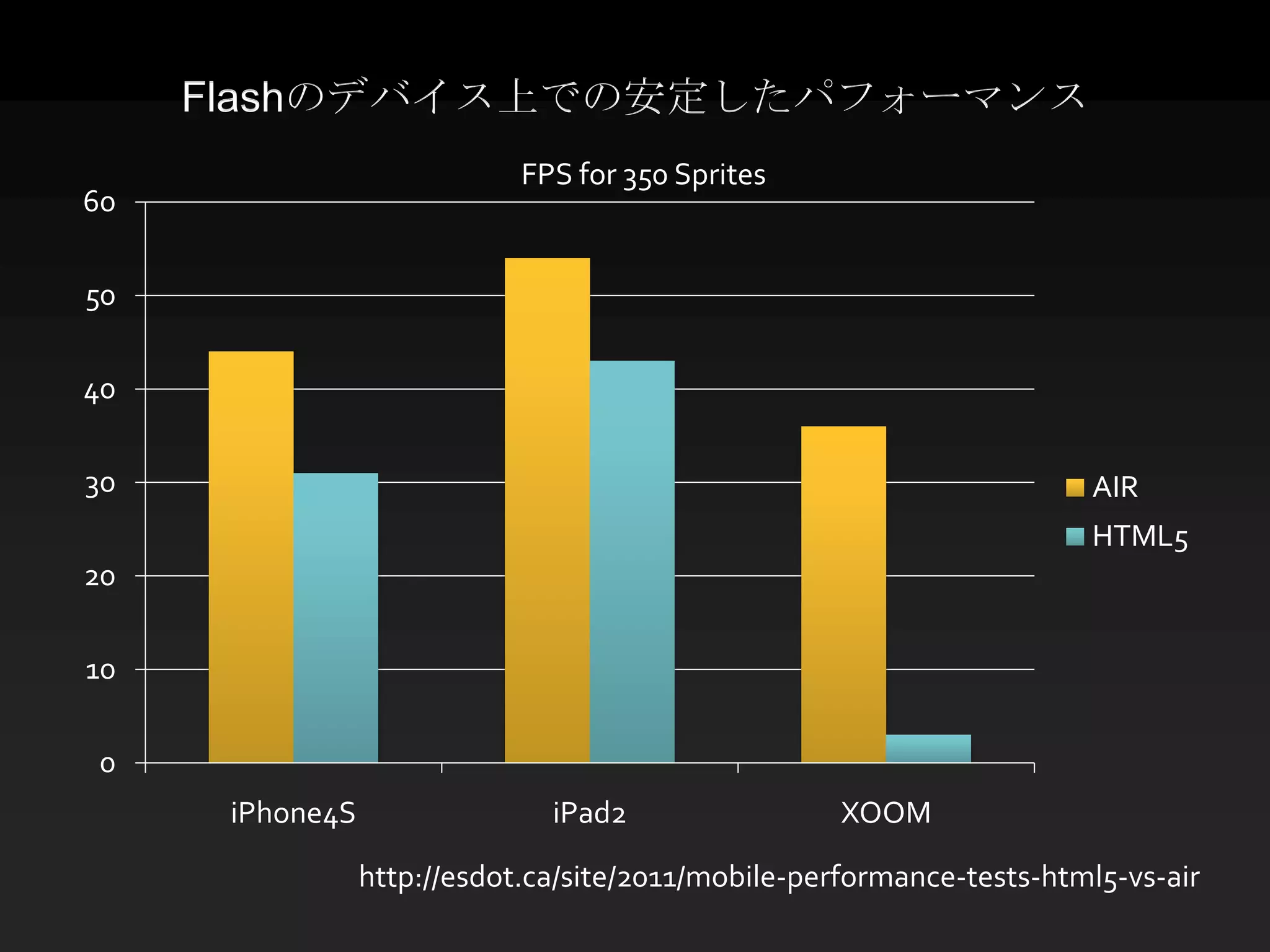 Flashのデバイス上での安定したパフォーマンス
                             FPS for 350 Sprites
60

50

40

30                                                                     AIR
                                                                       HTML5
20

10

 0
      iPhone4S                 iPad2                 XOOM

                 http://esdot.ca/site/2011/mobile-performance-tests-html5-vs-air
 