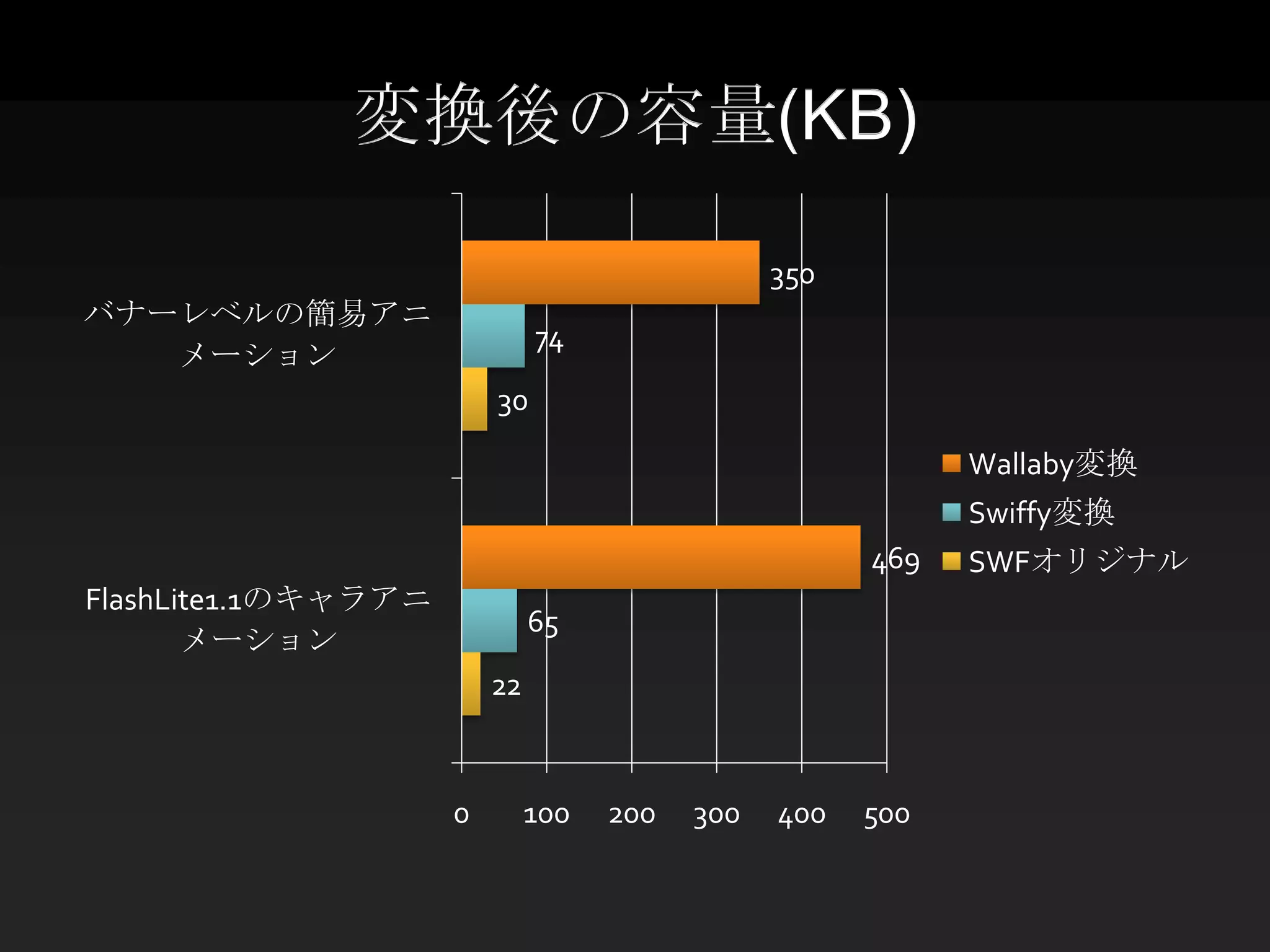 変換後の容量(KB)

                                                350
バナーレベルの簡易アニ
                              74
   メーション
                         30

                                                            Wallaby変換
                                                            Swiffy変換
                                                      469   SWFオリジナル
FlashLite1.1のキャラアニ
                              65
       メーション
                         22



                     0        100   200   300   400   500
 