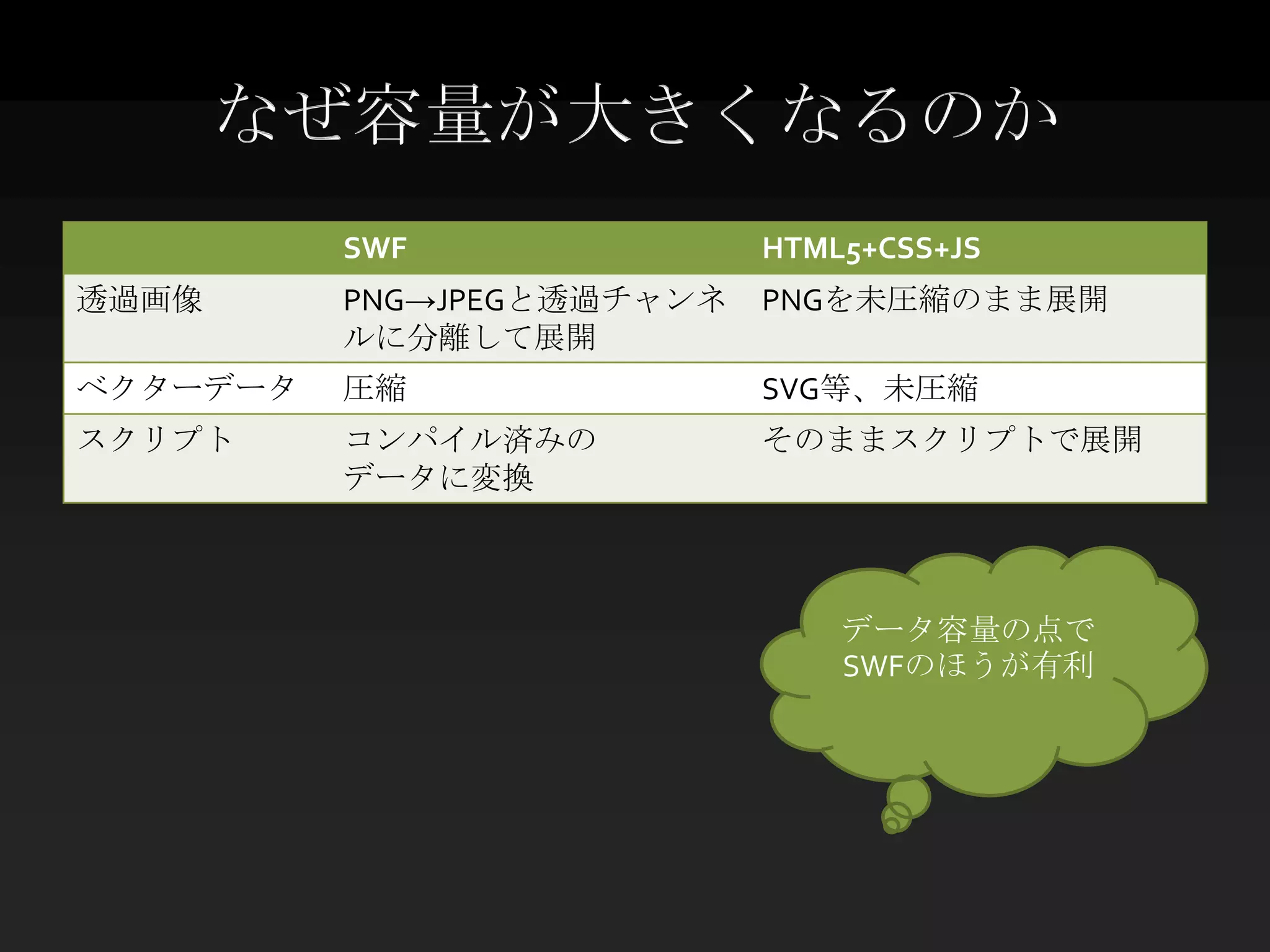 なぜ容量が大きくなるのか
          SWF               HTML5+CSS+JS
透過画像      PNG→JPEGと透過チャンネ   PNGを未圧縮のまま展開
          ルに分離して展開
ベクターデータ   圧縮                SVG等、未圧縮
スクリプト     コンパイル済みの          そのままスクリプトで展開
          データに変換



                                データ容量の点で
                                SWFのほうが有利
 